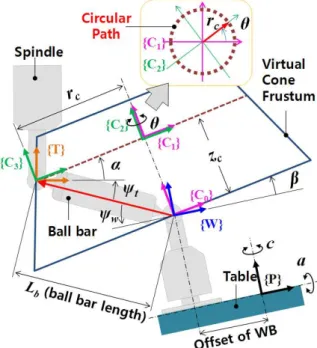 Fig.  7  Schematic  of  3D  conical  path  for  ball  bar  measurement 