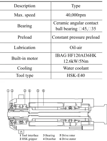 Fig. 1 Schematics of 40,000rpm spindle system 