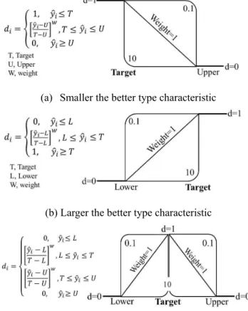 Fig. 2 Rotor-shaft-bearing FE model  같이  해석모델을  구축하였다.  전·후반부  베어링이  병렬조합배열(DT  type)로  이루어진  구조이고,  내장 형  모터의  로터는  질량효과와  관성효과만을  고려 하였다