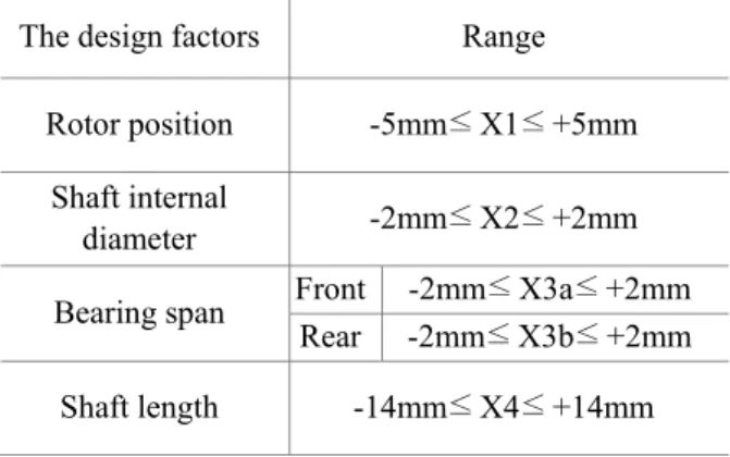 Fig. 5 Design factors 