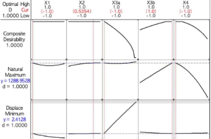 Table 5 Comparison results  Model  1 st  natural  frequency[Hz]  Displacement [㎛]  Initial  ARMD  (simulation)  1,251  2.70  Opti mizati on  RSM  (predict)  1,288  2.41 ARMD  (simulation)  1,285  2.41  수준으로  나타났다