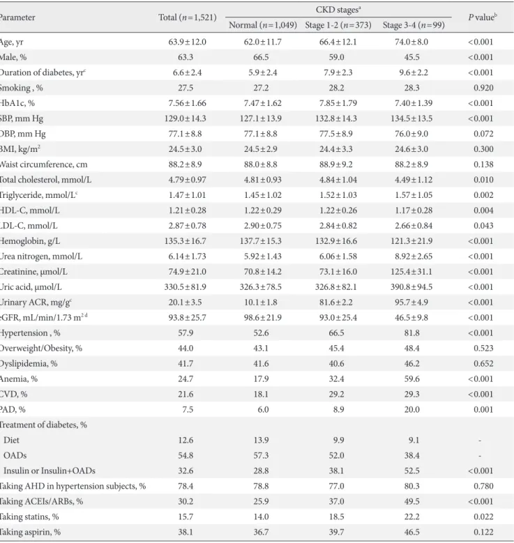 Table 1. Clinical and metabolic parameters across the stages of chronic kidney disease