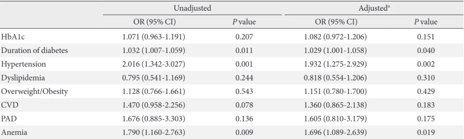 Fig. 2. Polynominal regression and curve fitting of estimated  glomerular filtration rate (eGFR) across the grade of urinary  albumin-to-creatinine ratio (ACR)