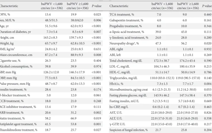 Table 2. Comparison of clinical characteristics in type 2 diabetics according to baPWV