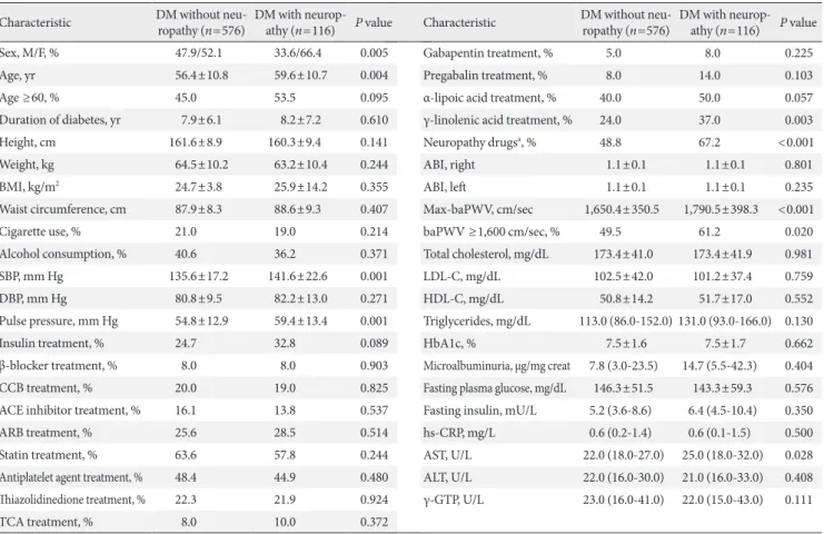 Table 3. Comparison of clinical characteristics between type 2 diabetics with and without neuropathy
