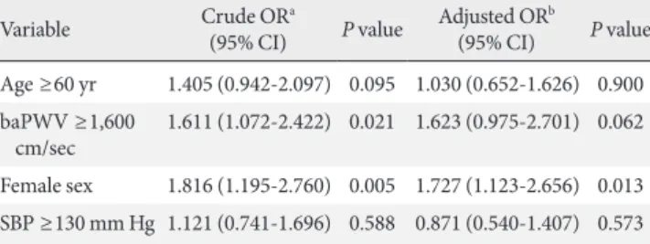 Table 5. Prevalence of symptoms and signs of peripheral neuropathy in type 2 diabetics according to baPWV