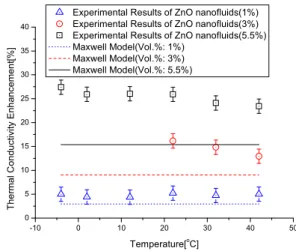 Fig.  3  Experimental  results  of  thermal  conductivity  of  EG-based ZnO nanofluids 