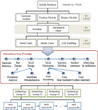 Fig.  1  Structural  classification  of  key  components  and    manufacturing process for mobile products  전/후  순서가  있고,  한  개의  공정에  별도의  하위  공정이  있을  수  있다