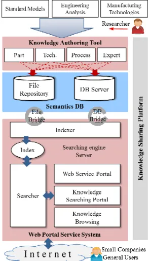 Fig.  4  Architecture  of  web  based  knowledge  sharing  platform 