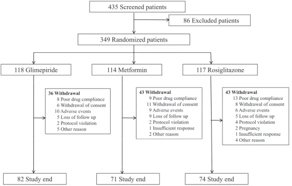 Fig. 1.  Enrollment and study outcomes. The total number of patients assigned to the three treatment groups was 349