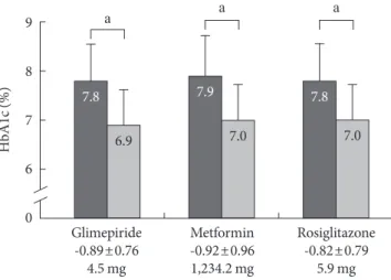 Fig. 2.  Changes in HbA1c from baseline to end point. The  black bar indicates the HbA1c level at baseline and gray bar at  end point