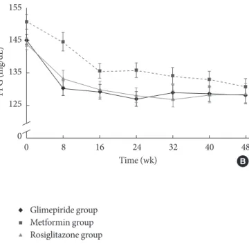 Fig. 3.  Changes in HbA1c (A), fasting plasma glucose (FPG)  (B), and body weight (C) over time, by treatment group