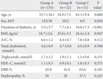 Fig. 3. Flowchart of elderly patients (≥60 years) with a long duration of diabetes (≥10 years)
