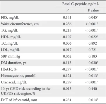 Fig. 2.  The trend of basal C-peptide  level according to number of  meta-bolic components