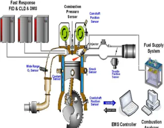 Table 1 Test engine specification  Engine type  In-line, DOHC  Number of cylinder  4 