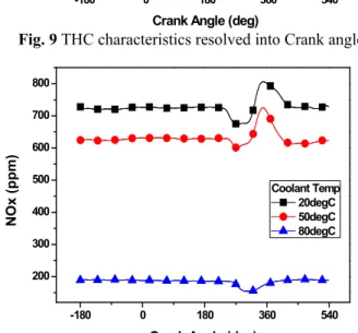 Fig. 10 NOx characteristics resolved into Crank angle  핵화모드의  입자상  물질이기  때문에  입자상  물질  의  개수농도는  냉각수온이  증가함에  따라  감소하 는  반비례  관계를  보인다