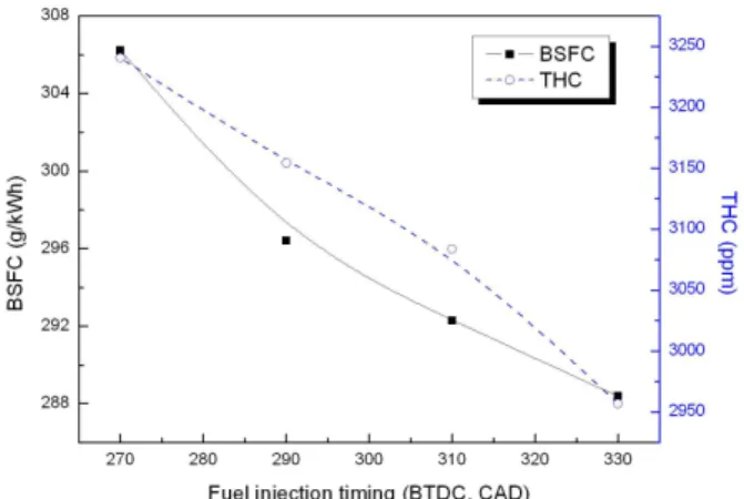 Fig. 4 Effect of fuel injection timing on fuel consumption and THC emissions at stoichiometric