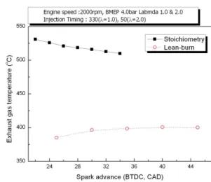 Fig. 5 Effect of spark advance timing on fuel consumption and combustion stability at a fixed fuel injection timing