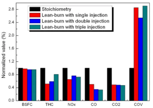 Table 3 Optimum injection and spark advance timing for each injection strategy
