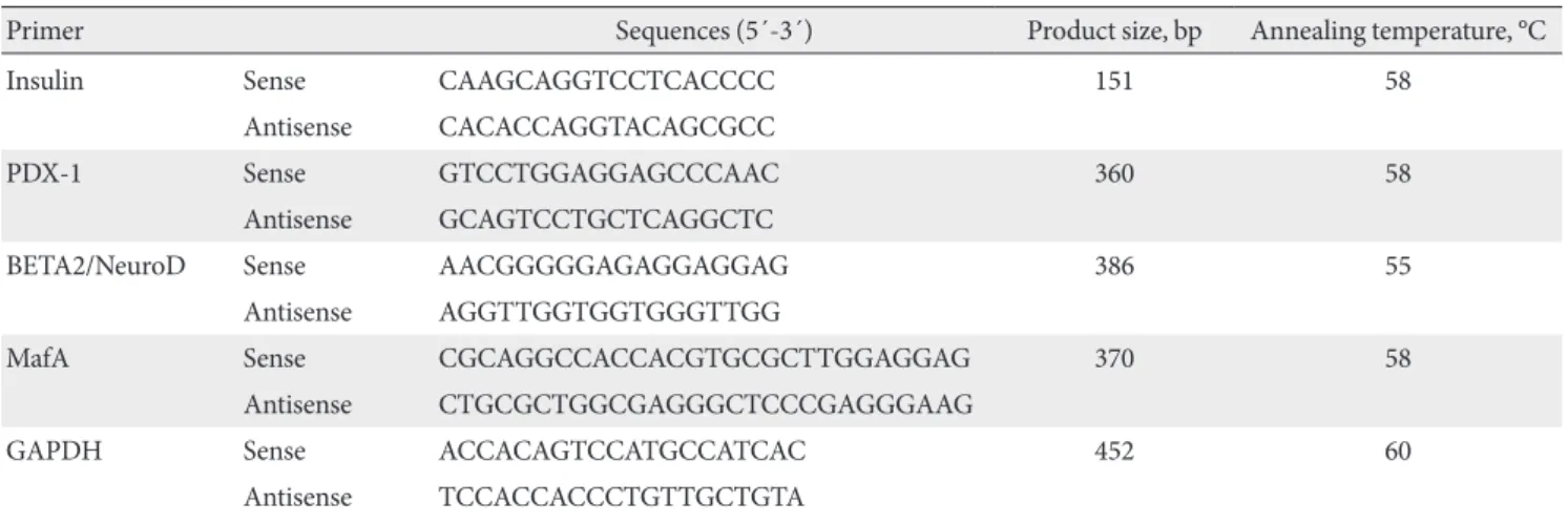Table 2. Primers for quantitative real-time PCR