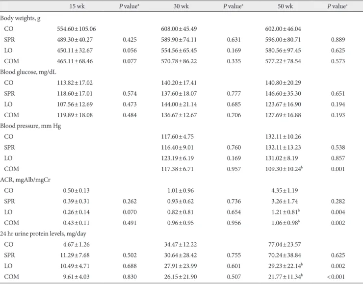 Table 1. Clinical characteristics of experimental rats