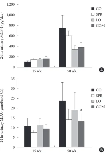 Fig. 3. Transforming growth factor (TGF)-β and collagen type  IV mRNA expression by real time RT-PCR