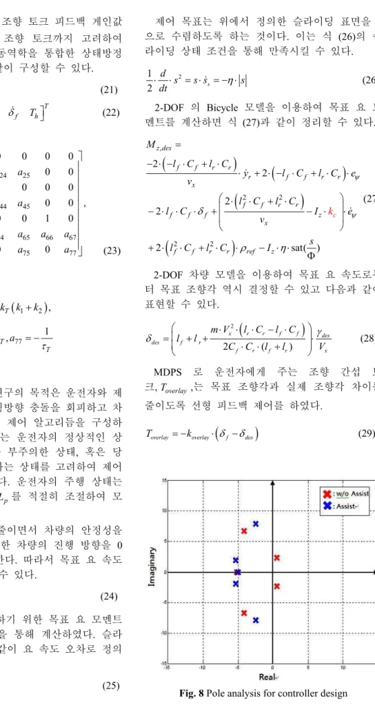 Fig. 8 Pole analysis for controller design 