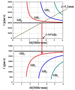 Fig. 5 Picture of the SH-EMAT experimental systems 4.3 배관 용접부 검사 파는 다양한 모드와 각 모드별 분산특성을 SH 가지며 이 분산특성은 주파수와 시험체의 두께 , 에 따라 다양한 음속을 가지게 한다 특히 용접 