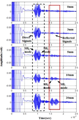Fig. 7 SH waves time histories in the pipe with the defect-free and the 3~20mm notch flaw