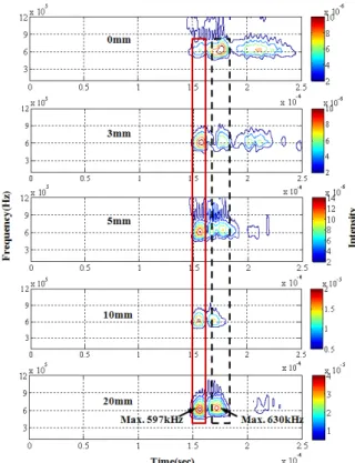 Fig. 10 Wavelet transform of the SH-wave signals from pipe welded zone with 0 ∼ 20mm notch flaw