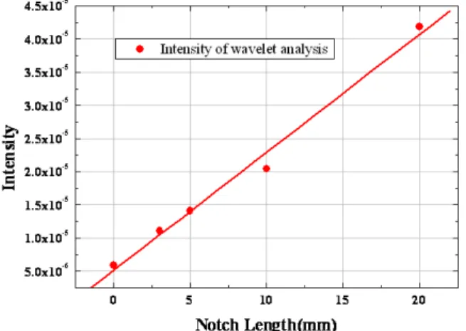Fig. 11 The relationship between the wavelet transform's maximum intensity at 597kHz and the notches length 은 웨이브렛 변환을 통해 분석된 신호의 Fig