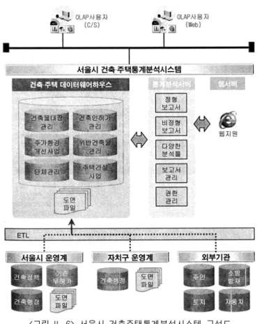 그림 서울시 건축주택통계분석시스템 구성도<II-6> 인구주택총조사 건축물 과세대장 주택특성조사자료 등 다른 기초자료,, 들이 일정주기로 조사되는 시간기반 (time-driven) 자료임에 비해 건축물 대장은 신축증축개축재축이전 용도변경 철거멸실 등 건축물의 변동이․․․․,,․ 일어날 경우에 대장에 반영되는 사건기반 (event-driven) 자료에 속한다 