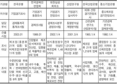 표 기관별 기업경기조사 개요<2-1>(BSI) 기관명 한국은행 전국경제인 연합회 대한상공회의소 산업연구원 한국산업은행 중소기업은행 지수명 기업경기조사 기업경기 동향조사 기업경기전망조사 기업경기실사지수 산업KDB 경기전망조 사 중소제조업 경기전망조사 담당 부서 경제통계국통계조사팀 경제조사팀 경제조사본부경영조사팀 동향분석실계량분석팀 산은경제연구소 산업분석 팀1 기은경제연구소 경제분석팀 산출 시점 2003.01 1988.01 2002.1/4 2001