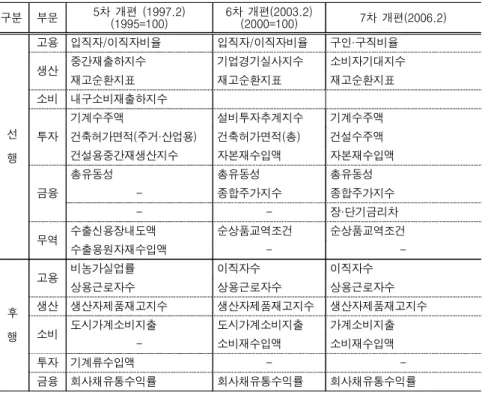 표 전국 선 후행 경기종합지수 구성지표의 변경<2-4>· 구분 부문 5 차 개편 (1997.2) (1995=100) 6 차 개편 (2003.2)(2000=100) 7 차 개편 (2006.2) 선 행 고용 입직자 이직자비율/ 입직자 이직자비율/ 구인 구직비율·생산중간재출하지수기업경기실사지수 소비자기대지수재고순환지표재고순환지표재고순환지표소비 내구소비재출하지수투자기계수주액설비투자추계지수기계수주액건축허가면적 주거 산업용(·)건축허가면적 총( )건설수주
