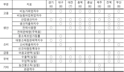 표 지역별 경기종합지수 구성지표 내역<2-7> 부문 지표 경기 (6) 대구(8) 대전(7) 충북(6) 충남(6) 제주(6) 전북(8) 부산(8) 고용 비농가취업자수 ○ ○ ○ ○ ○ ○ ○ 비농림어업취업자수 ○ 생산 산업생산지수 ○ ○ ○ ○ ○ ○ ○ ○생산자출하지수○○○○○○전력사용량○○○○○○ 전력판매량 주택용( ) ○ 중소제조업가동률 ○ 소비 대형소매점판매액지수 ○ ○ ○ ○ 소비재출하지수 ○ ○ 신규차량등록대수 ○ 금융 어음교환액 실질