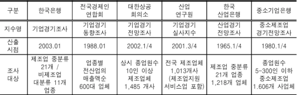 표 기관별 기업경기조사 개요<1>(BSI) 구분 한국은행 전국경제인 연합회 대한상공회의소 산업 연구원 한국 산업은행 중소기업은행 지수명 기업경기조사 기업경기 동향조사 기업경기전망조사 기업경기실사지수 산업경기전망조사 중소제조업 경기전망조사 산출 시점 2003.01 1988.01 2002.1/4 2001.3/4 1965.1/4 1980.1/4 조사 대상 제조업 중분류개21/비제조업 대분류 11 개 업종 업종별 전산업의매출액순 대 업체600 상시 종