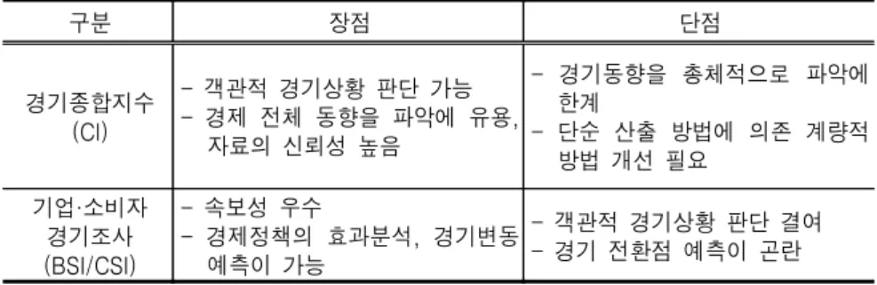 표 각 분석방법별 장 단점 비교<5>· 구분 장점 단점 경기종합지수 (CI) 객관적 경기상황 판단 가능 -경제 전체 동향을 파악에 유용- , 자료의 신뢰성 높음 경기동향을 총체적으로 파악에-한계단순 산출 방법에 의존 계량적 -방법 개선 필요 기업 소비자· 경기조사 (BSI/CSI) 속보성 우수 -경제정책의 효과분석 경기변동-,예측이 가능 객관적 경기상황 판단 결여-경기 전환점 예측이 곤란 -서울의 경제적 특성 분석.Ⅲ 경제규모 및 산업분석1