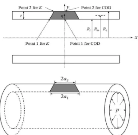 Fig.  1  Schematics  of  slanted  axial  through-wall  cracked  pipe under internal pressure 