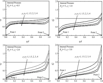 Table  2  Values  of  the  shape  factor  F  for  thick-walled  pipe with an idealized axial through-wall crack  (internal pressure)  R m / t ρ 1 F  2  0.5  1.209 1 1.570  2  2.356  3  3.022  3  0.5  1.217 1 1.588  2  2.426  3  3.213  5  0.5  1.222 1 1.598
