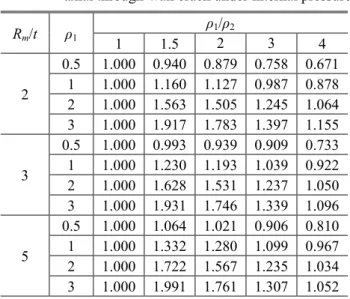 Table  5  Values  of  slant  correction  factor  G   at  the  outer  surface  point  of  thick-walled  pipe  with  slanted  axial through-wall crack under internal pressure  R m / t ρ 1 ρ 1 / ρ 2 1  1.5  2  3  4  2  0.5  1.000  0.940  0.879  0.758  0.671 1
