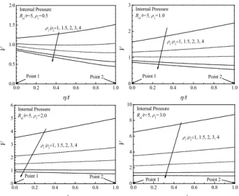 Fig.  6  Variation  of  V  values  along  the  thickness  at  the  center  of  crack  of  thick-walled  pipe  with  slanted  axial  through-wall  crack  under  internal  pressure,  R m / t =2  0.0 0.2 0.4 0.6 0.8 1.00.00.51.01.52.0VInternal PressureRm/t=3,
