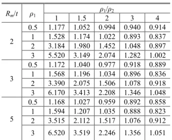 Table  6  Values  of  shape  factor  V   at  the  inner  surface  point  of  thick-walled  pipe  with  slanted  axial  through-wall crack under internal pressure  R m / t ρ 1 ρ 1 / ρ 2 1  1.5  2  3  4  2  0.5  1.177  1.052  0.994  0.940  0.914 1 1.528  1.1