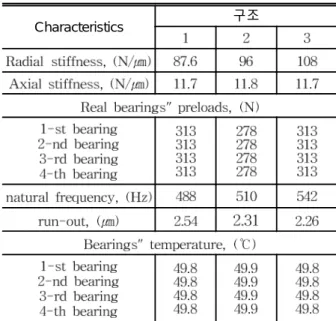 Table  3  Result  of  calculation  for  shaft