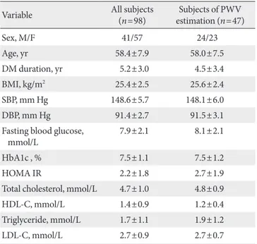 Table 2. Changes in central hemodynamic parameters and  PWV from baseline to week 12 