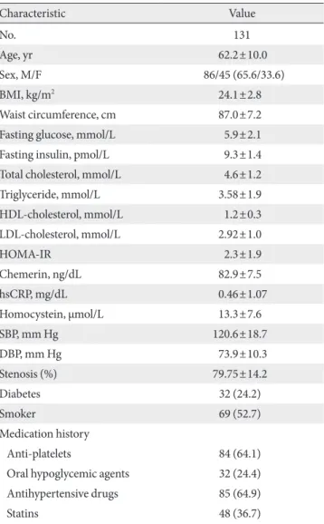 Table 1 shows the clinical characteristics of the 131 study sub- sub-jects, of whom 86 (65.6%) and 45 (33.6%) were men and  wom-en, respectively