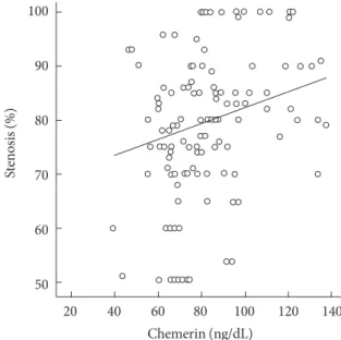 Table 4. Multiple binary logistic regression on risk of multiple  vessel stenosis OR 95% CI P value Chemerin 1.018 0.997-1.040 0.091 Age 1.058 1.017-1.101 0.005 LDL 1.099 0.998-1.019 0.099 CRP 2.045 0.735-5.691 0.171