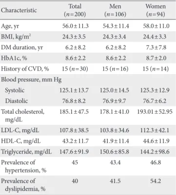 Table 1. Characteristics of the study subjects  Characteristic  Total  (n=200)  Men  (n=106) Women (n=94) Age, yr 56.0±11.3 54.3±11.4 58.0±11.0 BMI, kg/m 2 24.3±3.5 24.3±3.4 24.4±3.3 DM duration, yr 6.2±8.2 6.2±8.2 7.3±7.8 HbA1c, % 8.6±2.2 8.6±2.2 8.7±2.0 