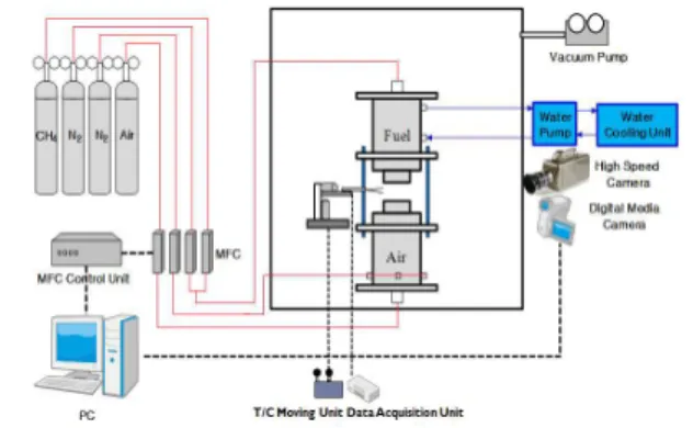 Fig. 1 Low strain rate counterflow flame configuration and its physical description