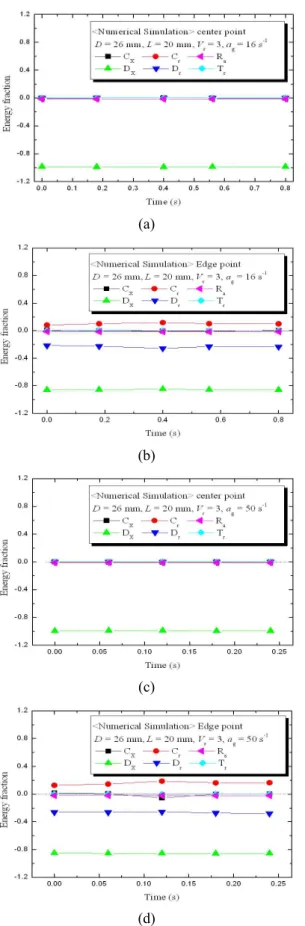 Fig. 8 Temporal variations of the individual energy fraction at the flame center and near the flame edge at the representative low and high strain rate flames in normal gravity