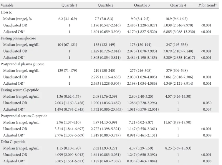Table 2. Medians (range) of quartiles and OR (95% CI) for oral hypoglycemic agent failure in Korean type 2 diabetic patients